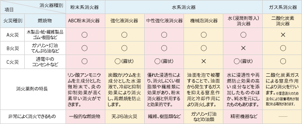 消火器種類イメージ